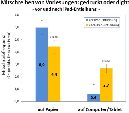 Abbildung 16: Digitale vs. handschriftliche Vorlesungsmitschriften vor und nach der iPad-Entleihung vier Mitschreibarten waren bei den Tablet-Besitzern wie