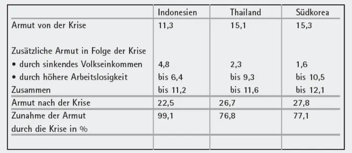 Abb. 5: Negative Folgen der Asien-Krise 1997/98 in drei ausgewählten Ländern (Quelle: 