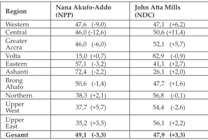 Tabelle 1: Parlamentssitze (Zugewinn oder Verlust  von Sitzen im Vergleich zu 2004)im Vergleich zu 2004))