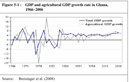 Figure 5-1 :    GDP and agricultural GDP growth rate in Ghana,  1966−2006 