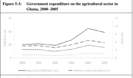 Figure 5-3:     Government expenditure on the agricultural sector in  Ghana, 2000−2005 