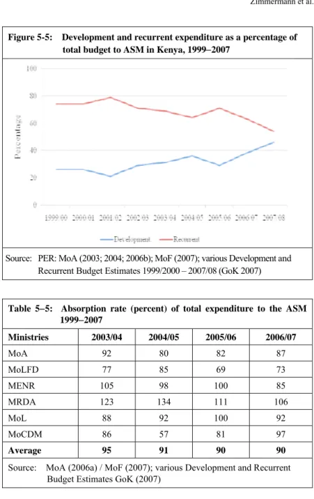 Figure 5-5:    Development and recurrent expenditure as a percentage of  total budget to ASM in Kenya, 1999−2007 