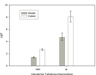 Abbildung 1: Nikotin- und Cotininkonzentration im Urin (μg/l) in Abhängigkeit von der häuslichen ETS-Exposition (p&lt;.0001 für Nikotin und Cotinin).