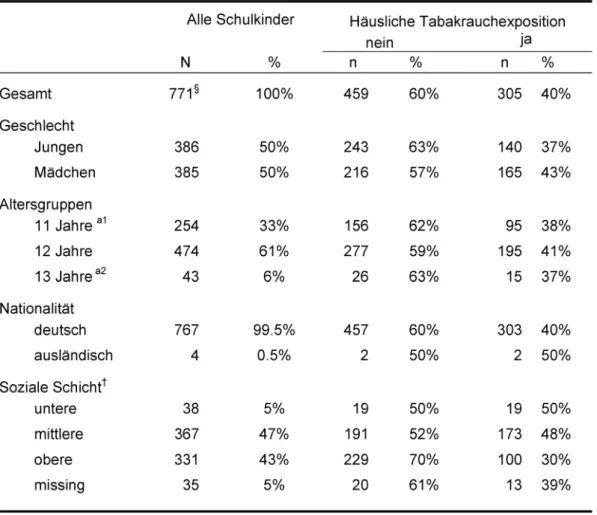 Tabelle 1: Charakteristiken der Nichtraucher-Population der Sechstklässler im 3. Survey der Bitterfeld-Studie (1998-99)