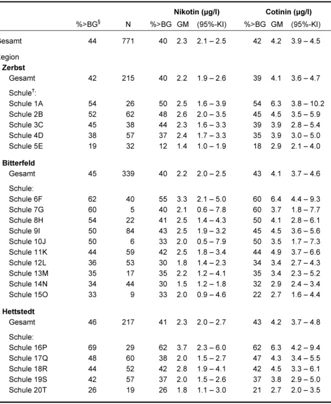 Tabelle 2: Nikotin- und Cotininkonzentration im Urin der nichtrauchenden Schüler im Alter von 11-14 Jahren, unterteilt nach Studiengebiet und Schule