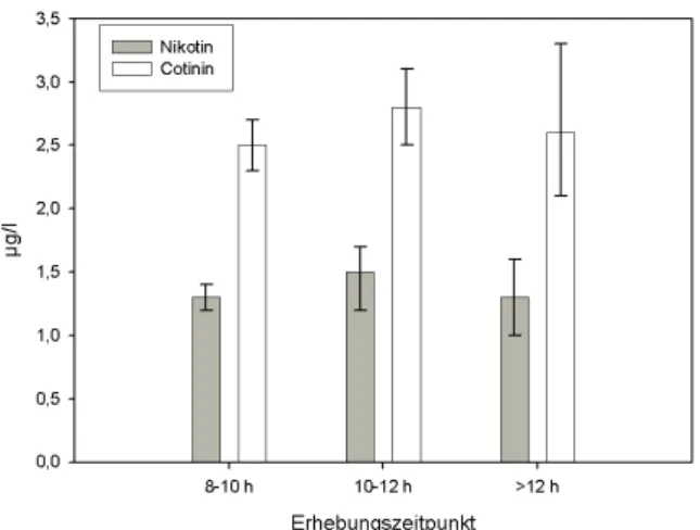 Abbildung 2: Nikotin- und Cotininkonzentration (μg/l) der Kinder (ohne häusliche Tabakrauch-Exposition) im Urin und nach Zeitpunkt der Urinsammlung