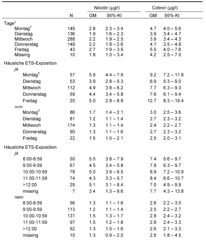 Tabelle 4: Nikotin- und Cotininkonzentration im Urin (μg/l) für die einzelnen Wochentage und den Erhebungszeitpunkt