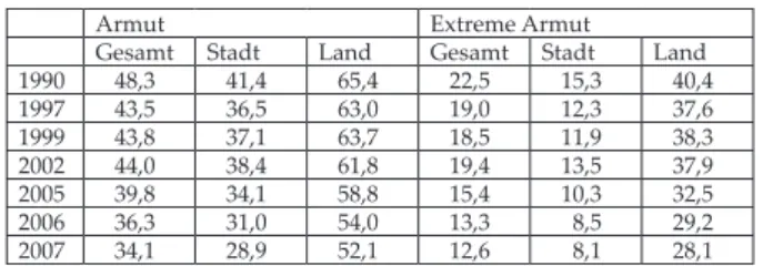 Tabelle 1: Anteil der Bevölkerung in Armut und  extremer Armut (in Prozent)
