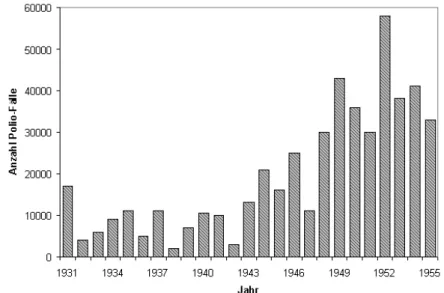Abbildung 1: Anzahl Poliofälle in den USA während der Jahre 1931 bis 1955 [7]