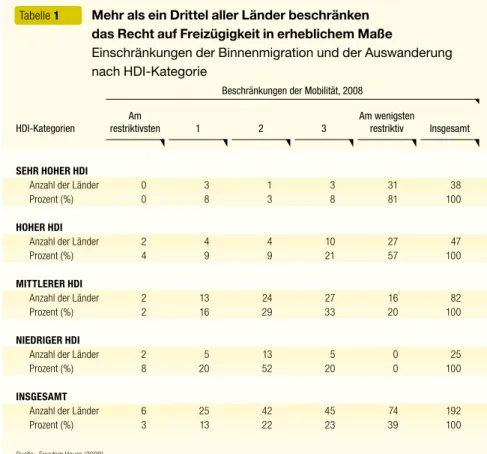 Tabelle 1   Mehr als ein Drittel aller Länder beschränken  das Recht auf Freizügigkeit in erheblichem Maße