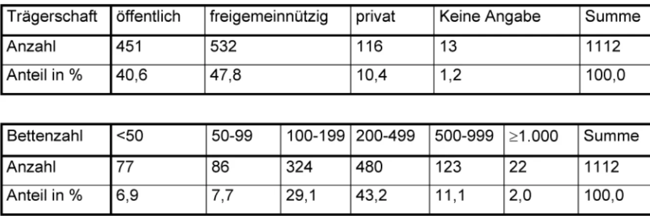 Tabelle 2: Verteilung der Krankenhäuser auf Trägerschaft und Krankenhausgröße