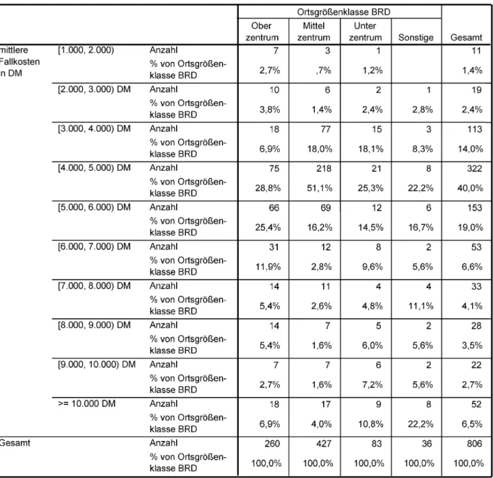 Tabelle 6: Verteilung der Krankenhäuser nach mittleren Fallkosten und Ortsgrößenklasse