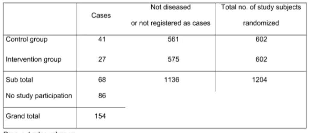 Table 2: Hypothetical results of a randomized controlled trial with passive follow-up