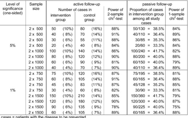 Table 3: Comparison of power for randomized controlled trials with active or passive follow-up