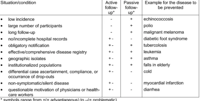 Table 5: Advantages and limitations of active and passive follow-up