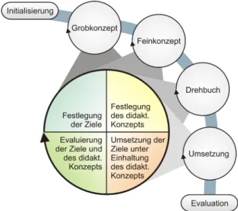 Abbildung 2: Inkrementelles Vorgehensmodell für E-Learning-Projekte. Die vier Phasen zwischen Projektinitialisierung und abschließender Evaluation bestehen jeweils aus einem vierstufigen Zyklus, der das