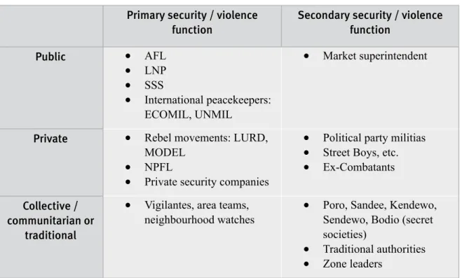 TABLE 1: The Security Tableau in Liberia (2000-2007) Primary security / violence 