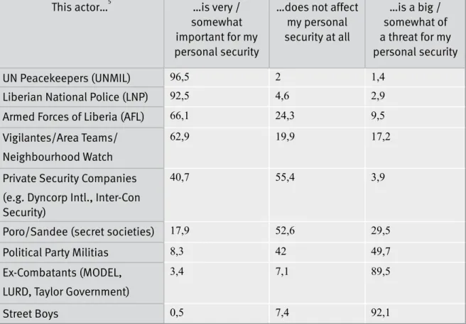 TABLE 2: Importance of Security/Violence Actors This actor… 5 …is very / 