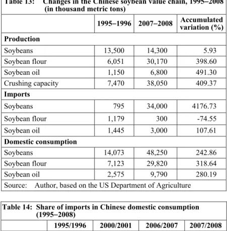 Table 13:    Changes in the Chinese soybean value chain, 1995 − 2008  (in thousand metric tons) 