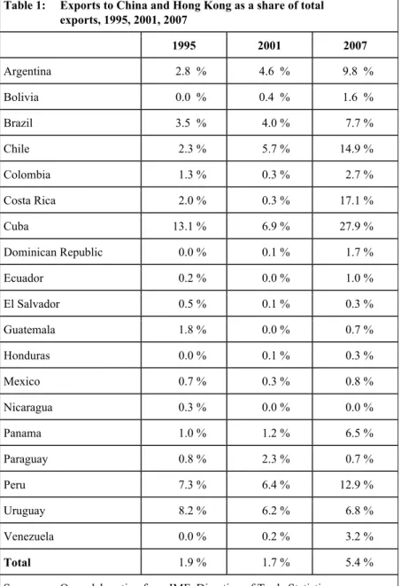 Table 1:  Exports to China and Hong Kong as a share of total   exports, 1995, 2001, 2007  1995 2001 2007  Argentina  2.8  %  4.6  %  9.8  %  Bolivia  0.0  %  0.4  %  1.6  %  Brazil  3.5  %  4.0 %  7.7 %  Chile  2.3 %  5.7 %  14.9 %  Colombia  1.3 %  0.3 % 