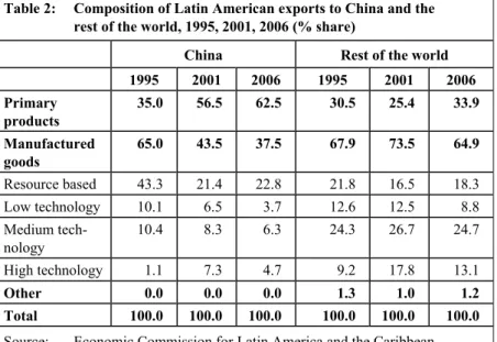 Table 2:  Composition of Latin American exports to China and the   rest of the world, 1995, 2001, 2006 (% share) 