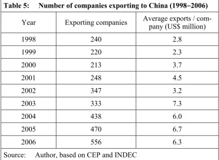 Table 5:     Number of companies exporting to China (1998 − 2006)  Year Exporting  companies  Average exports / 