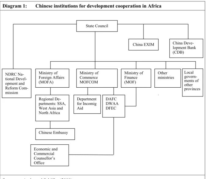 Diagram 1:  Chinese institutions for development cooperation in Africa 