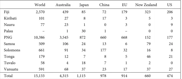 Table 4:  Trade (exports and imports) of the South Pacific states in 2007  (in millions of US$) 