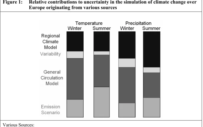 Figure 1:  Relative contributions to uncertainty in the simulation of climate change over  Europe originating from various sources 