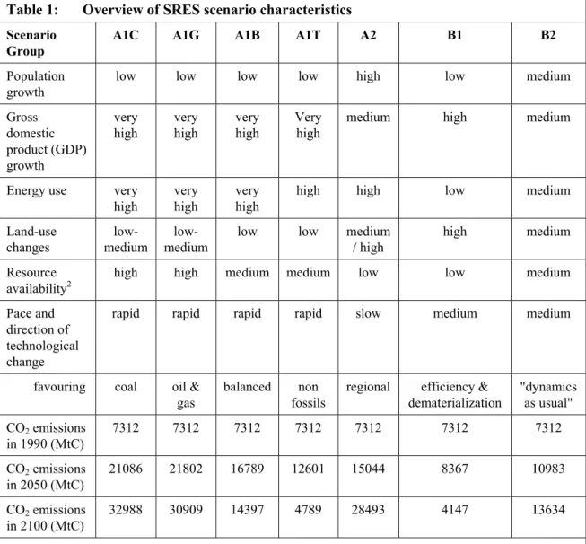 Table 1:  Overview of SRES scenario characteristics  Scenario 