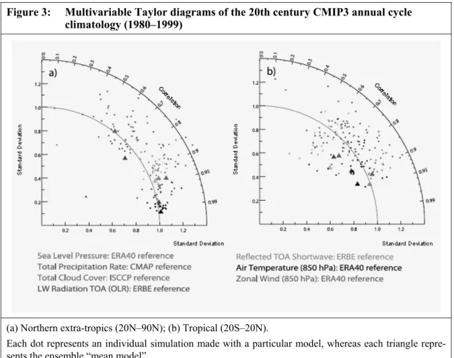 Figure 3:  Multivariable Taylor diagrams of the 20th century CMIP3 annual cycle  climatology (1980–1999) 