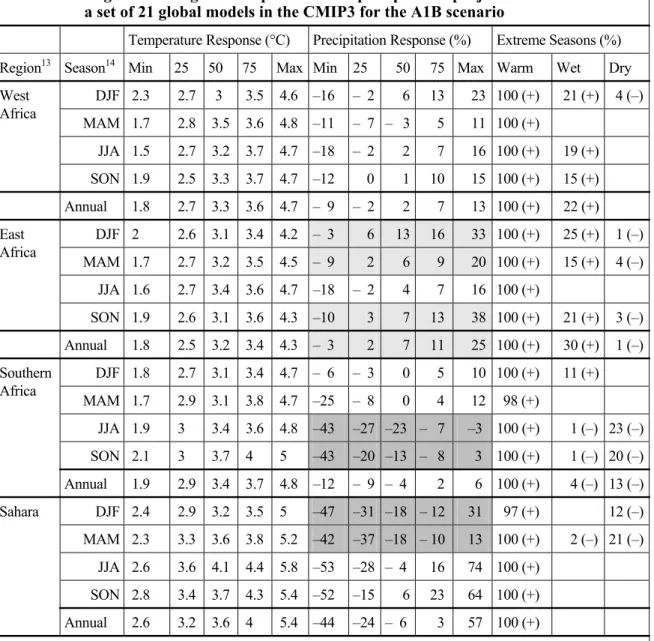 Table 4:  Regional averages of temperature and precipitation projections for Africa from  a set of 21 global models in the CMIP3 for the A1B scenario  