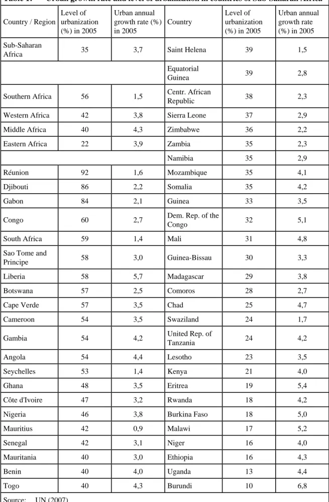 Table 1:  Urban growth rate and level of urbanization in countries of Sub-Saharan Africa  Country / Region  Level of  urbanization  (%) in 2005  Urban annual  growth rate (%) in 2005  Country  Level of  urbanization  (%) in 2005  Urban annual growth rate  
