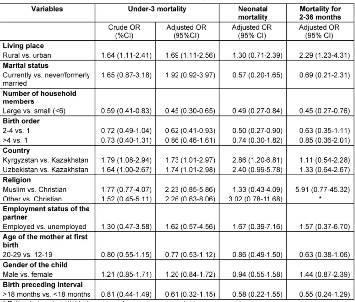 Table 3: Characteristics associated with childhood mortality (simple and multiple logistic regression)