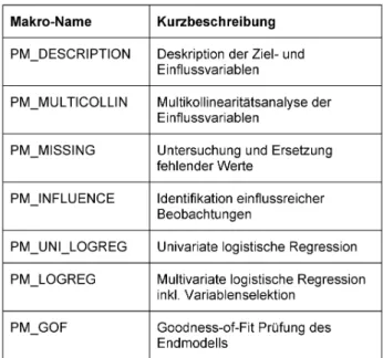 Tabelle 1: SAS-Makros zur Modellentwicklung
