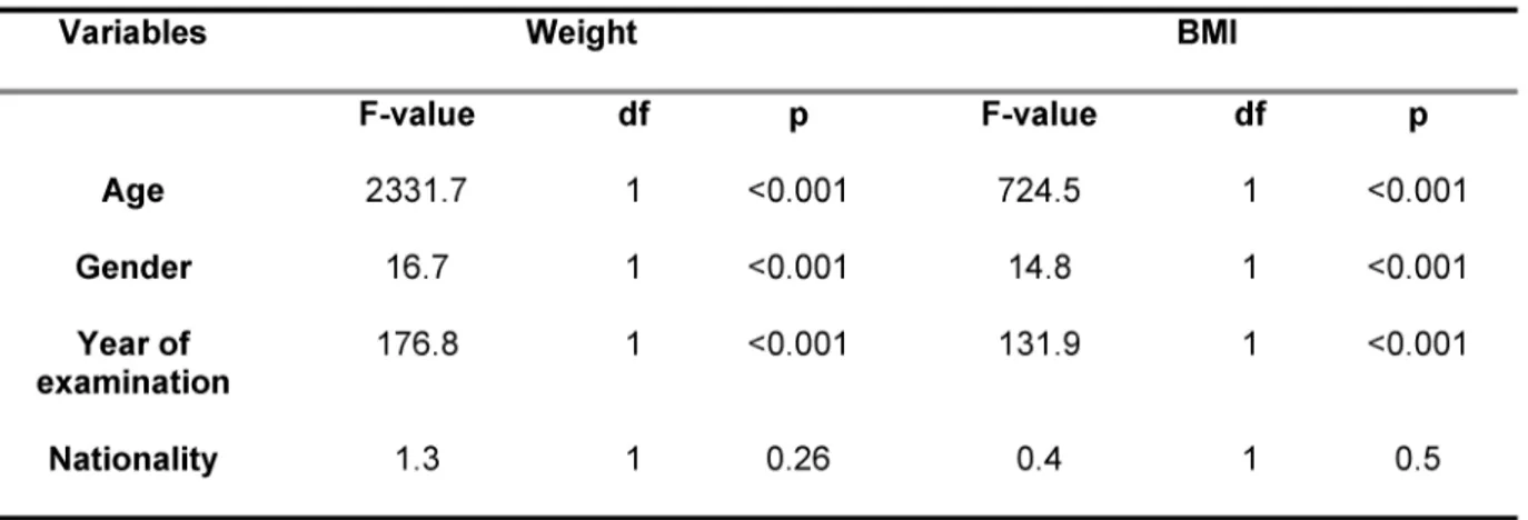 Table 2: Analysis of covariance to estimate the impact of covariates on body weight and BMI of children at school entry