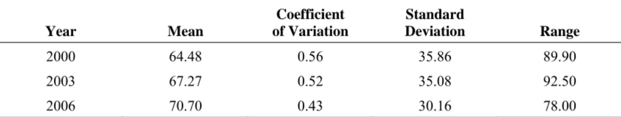Table 6:   Share of Pupils in Schools with Autonomy in Appointing Teachers,   Mean Values  Year Mean  Coefficient   of Variation  Standard  Deviation  Range  2000 64.48  0.56  35.86 89.90  2003 67.27  0.52  35.08 92.50  2006 70.70  0.43  30.16 78.00 