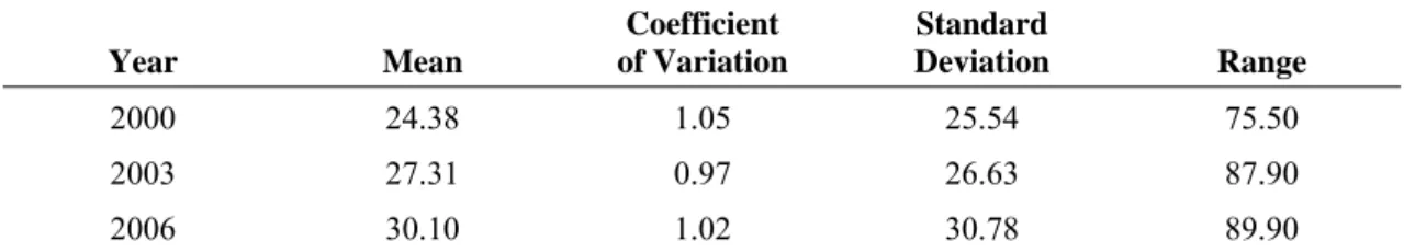 Table 7:  Share of Pupils in Schools with Autonomy in Fixing Teacher Salary,   Mean Values  Year Mean  Coefficient   of Variation  Standard  Deviation  Range  2000 24.38  1.05  25.54 75.50  2003 27.31  0.97  26.63 87.90  2006 30.10  1.02  30.78 89.90 