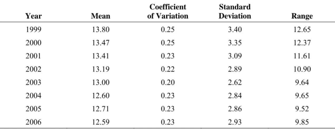 Table 11:   Pupil-Teacher Ratio in Secondary School, Mean Values 1999-2006 