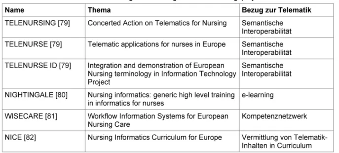 Tabelle 1:Telematik in der Pflege - Forschungs- und Entwicklungsprojekte der EU