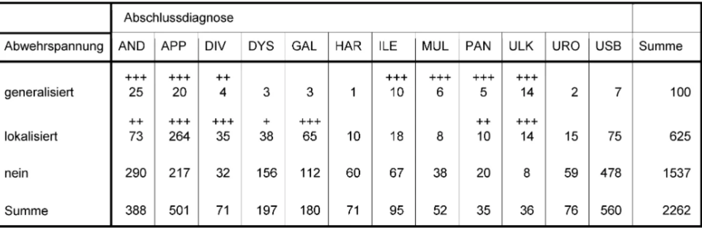 Tabelle 2: Abwehrspannung und Abschlussdiagnose (zusammengefasste Ergebnisse der multinominalen logistischen Regression)