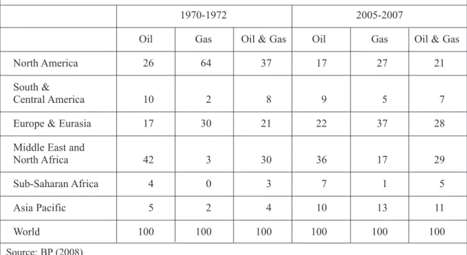 Table 2: Regional contribution to global oil and gas production (% of world total) (3 year averages, in oil equivalents)