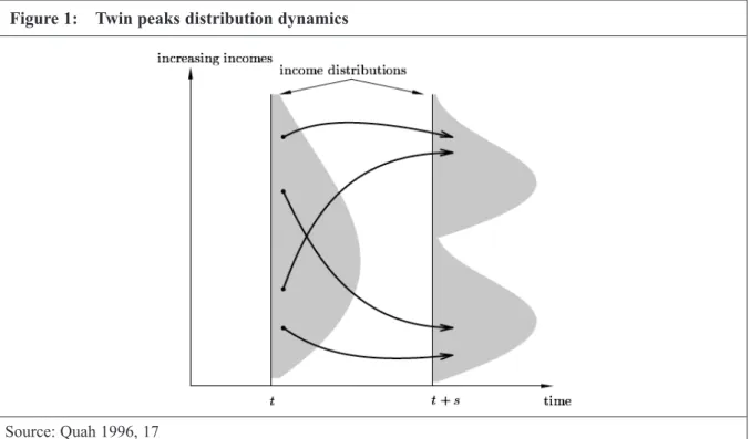 Figure 1: Twin peaks distribution dynamics