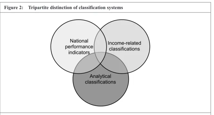 Figure 2: Tripartite distinction of classification systems