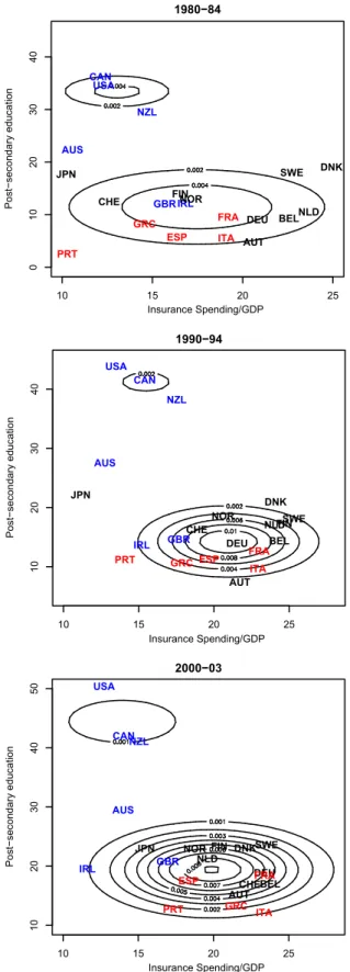 Figure 4  Clustering in two dimensions using the two most frequently selected variables across  time and imputations
