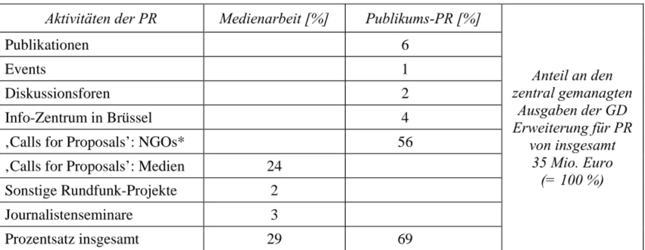 Tabelle 4: Das zentrale Budget für PR-Aktivitäten (2001 – 2004) 