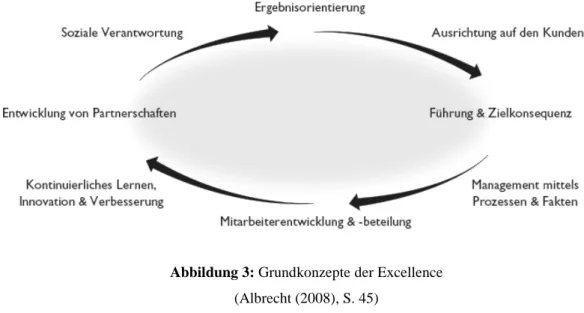 Abbildung 3: Grundkonzepte der Excellence  (Albrecht (2008), S. 45) 