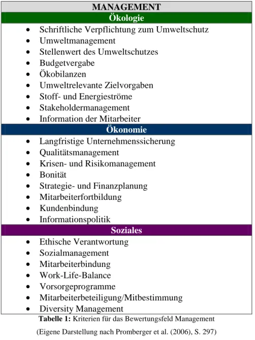 Tabelle 1: Kriterien für das Bewertungsfeld Management  (Eigene Darstellung nach Promberger et al