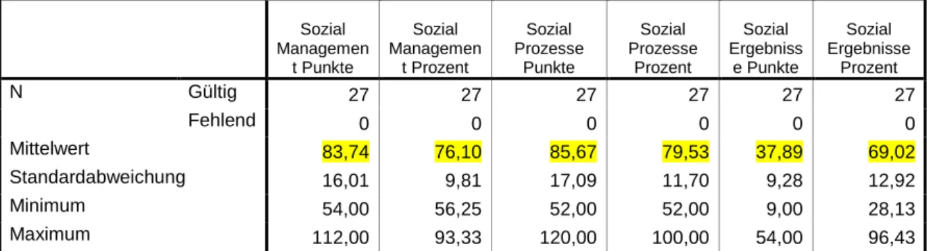 Tabelle 11: Erreichte Punkte und Prozentwerte in der sozialen Säule