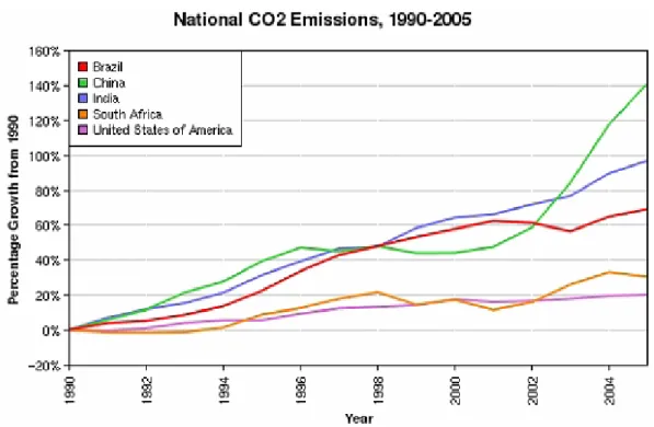 Abbildung 1: Zuwachsraten der C0 2 -Emissionen der USA und der neuen regionalen  Führungsmächte